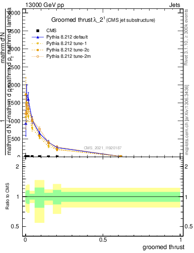 Plot of j.thrust.g in 13000 GeV pp collisions
