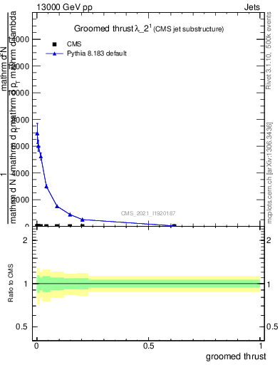Plot of j.thrust.g in 13000 GeV pp collisions