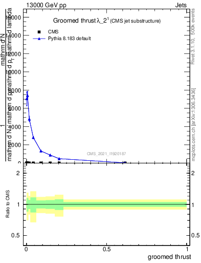 Plot of j.thrust.g in 13000 GeV pp collisions
