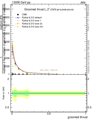 Plot of j.thrust.g in 13000 GeV pp collisions