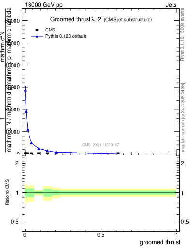 Plot of j.thrust.g in 13000 GeV pp collisions