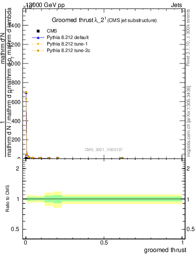 Plot of j.thrust.g in 13000 GeV pp collisions