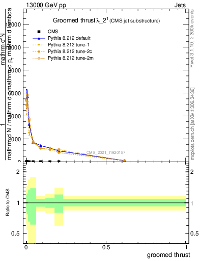 Plot of j.thrust.g in 13000 GeV pp collisions