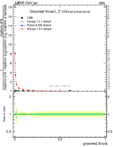 Plot of j.thrust.g in 13000 GeV pp collisions