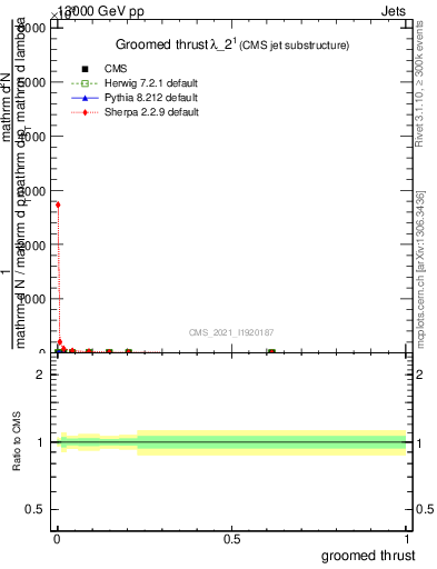 Plot of j.thrust.g in 13000 GeV pp collisions