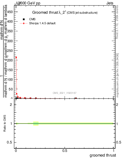 Plot of j.thrust.g in 13000 GeV pp collisions