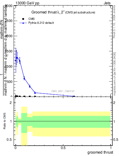 Plot of j.thrust.g in 13000 GeV pp collisions