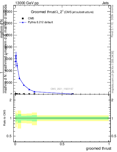 Plot of j.thrust.g in 13000 GeV pp collisions