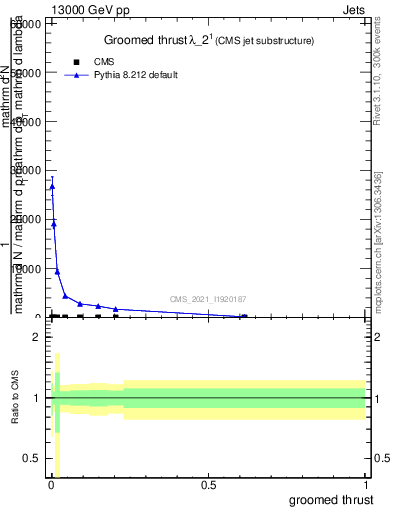 Plot of j.thrust.g in 13000 GeV pp collisions