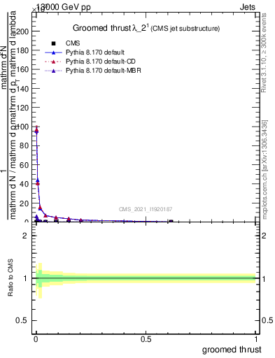 Plot of j.thrust.g in 13000 GeV pp collisions