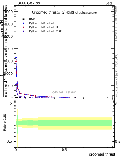 Plot of j.thrust.g in 13000 GeV pp collisions
