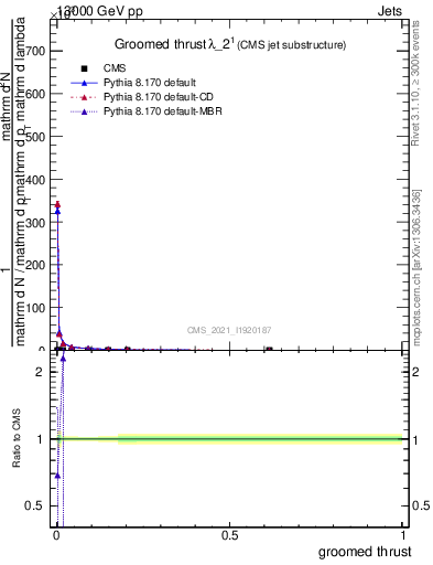 Plot of j.thrust.g in 13000 GeV pp collisions