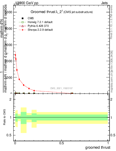 Plot of j.thrust.g in 13000 GeV pp collisions