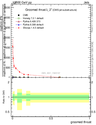 Plot of j.thrust.g in 13000 GeV pp collisions