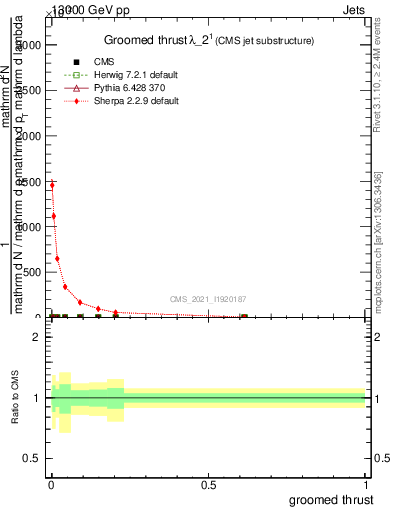 Plot of j.thrust.g in 13000 GeV pp collisions