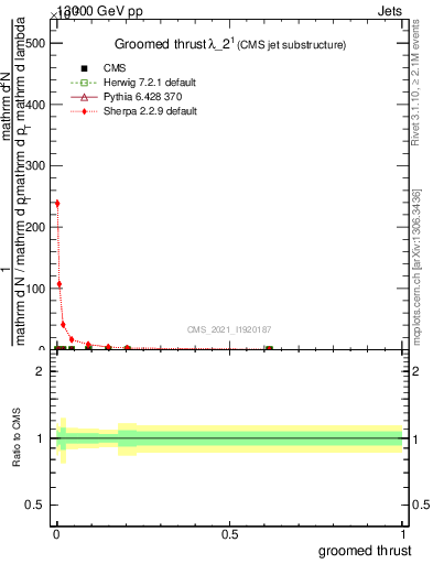 Plot of j.thrust.g in 13000 GeV pp collisions