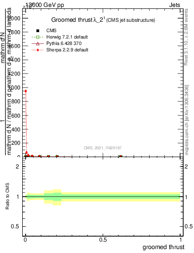 Plot of j.thrust.g in 13000 GeV pp collisions