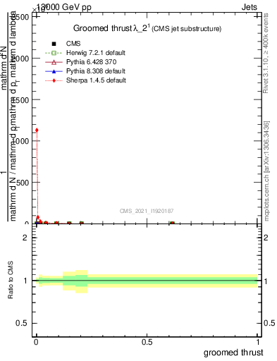 Plot of j.thrust.g in 13000 GeV pp collisions