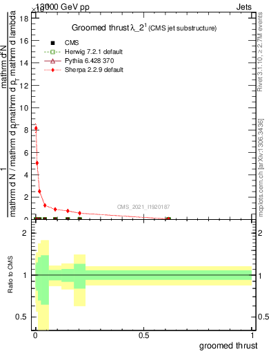 Plot of j.thrust.g in 13000 GeV pp collisions