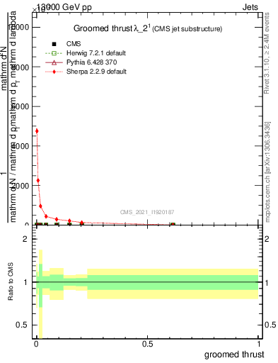 Plot of j.thrust.g in 13000 GeV pp collisions
