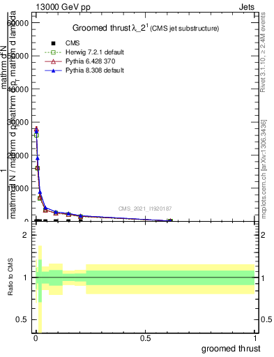 Plot of j.thrust.g in 13000 GeV pp collisions