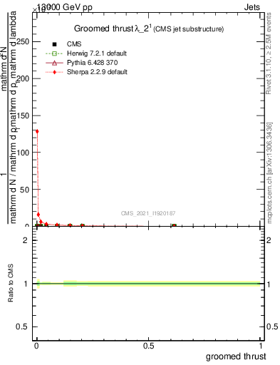 Plot of j.thrust.g in 13000 GeV pp collisions