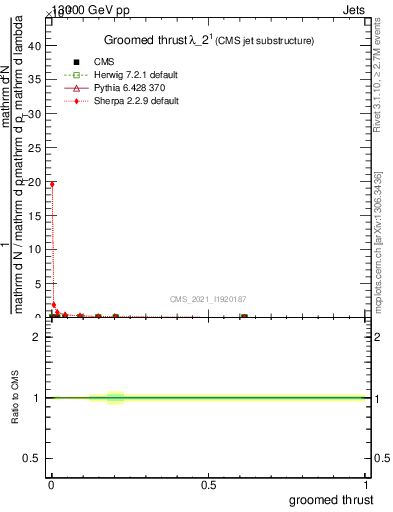 Plot of j.thrust.g in 13000 GeV pp collisions