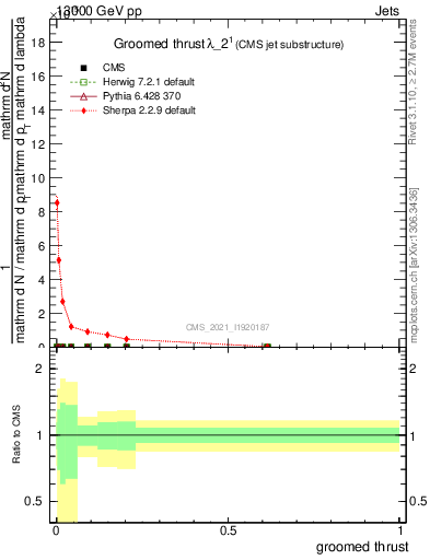 Plot of j.thrust.g in 13000 GeV pp collisions