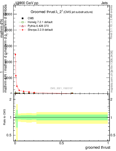 Plot of j.thrust.g in 13000 GeV pp collisions