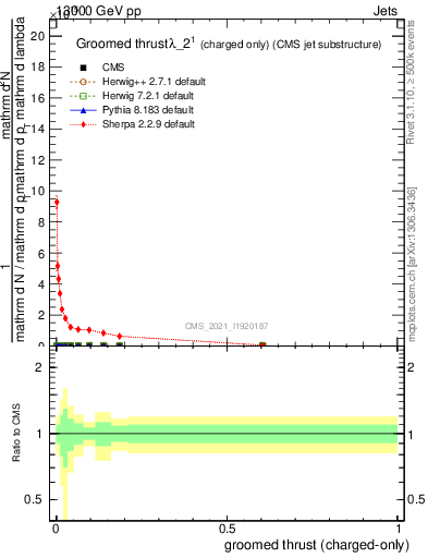 Plot of j.thrust.gc in 13000 GeV pp collisions