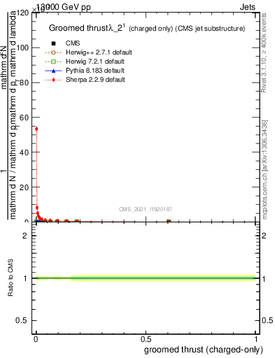 Plot of j.thrust.gc in 13000 GeV pp collisions