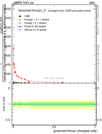 Plot of j.thrust.gc in 13000 GeV pp collisions