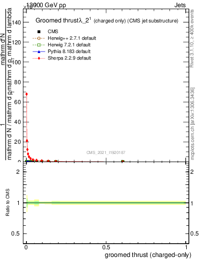 Plot of j.thrust.gc in 13000 GeV pp collisions