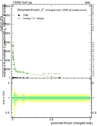 Plot of j.thrust.gc in 13000 GeV pp collisions