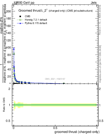Plot of j.thrust.gc in 13000 GeV pp collisions