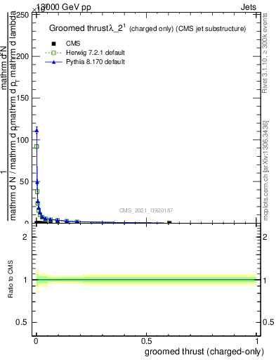 Plot of j.thrust.gc in 13000 GeV pp collisions