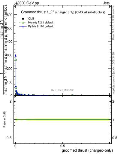 Plot of j.thrust.gc in 13000 GeV pp collisions