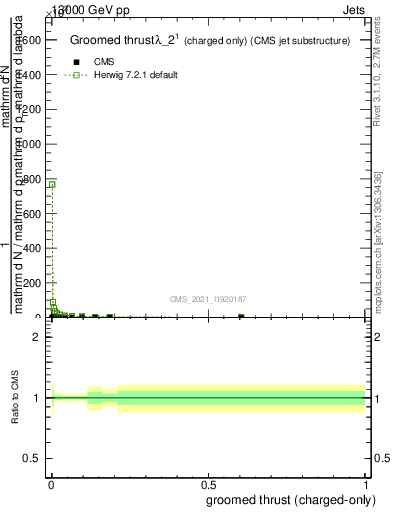 Plot of j.thrust.gc in 13000 GeV pp collisions