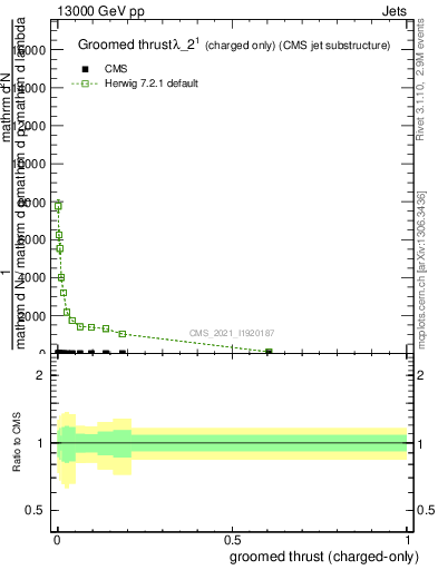 Plot of j.thrust.gc in 13000 GeV pp collisions