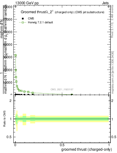 Plot of j.thrust.gc in 13000 GeV pp collisions