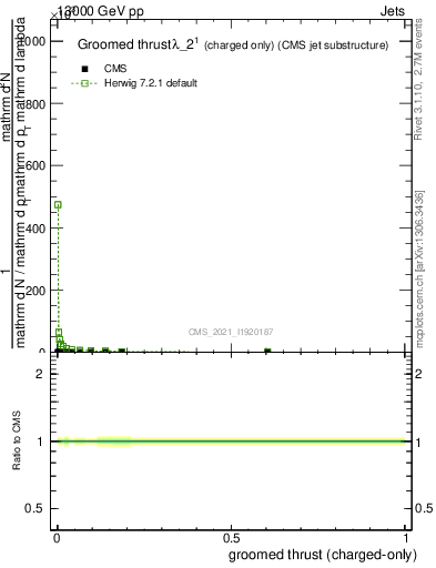 Plot of j.thrust.gc in 13000 GeV pp collisions