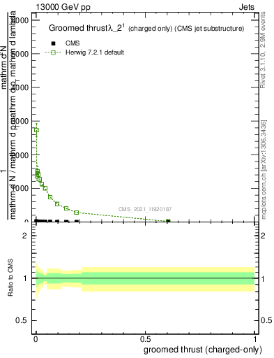 Plot of j.thrust.gc in 13000 GeV pp collisions
