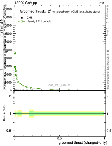 Plot of j.thrust.gc in 13000 GeV pp collisions