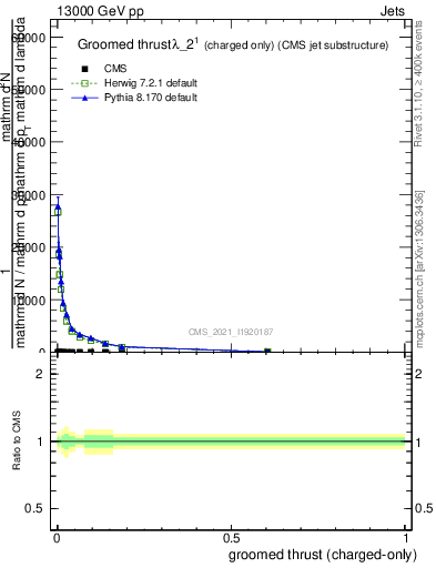 Plot of j.thrust.gc in 13000 GeV pp collisions