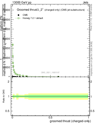 Plot of j.thrust.gc in 13000 GeV pp collisions