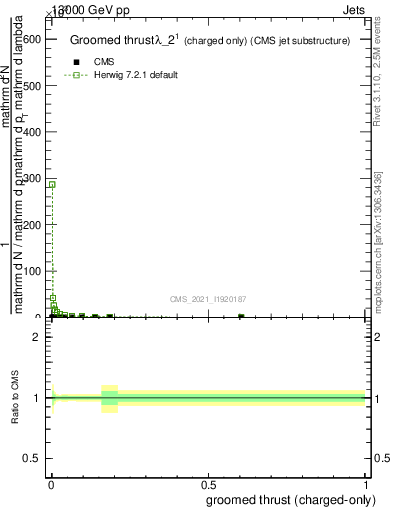 Plot of j.thrust.gc in 13000 GeV pp collisions