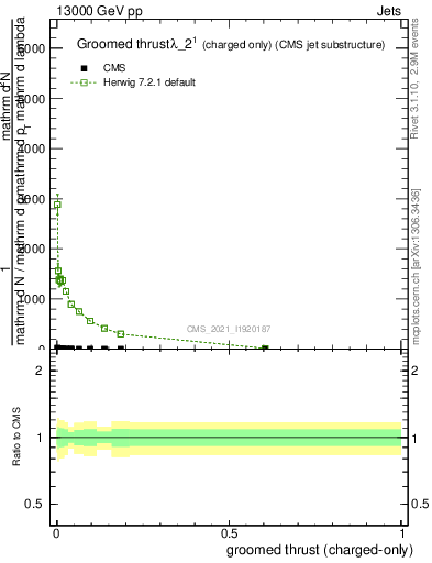 Plot of j.thrust.gc in 13000 GeV pp collisions