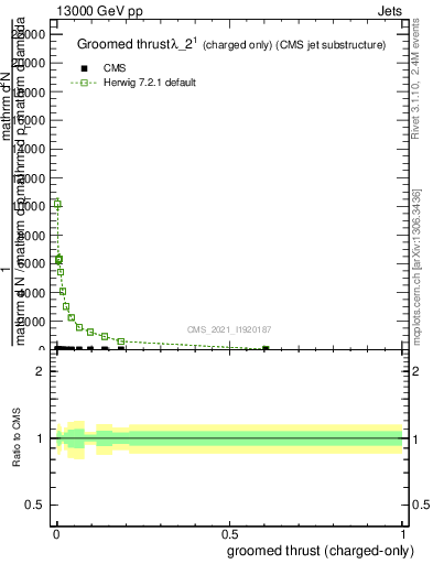 Plot of j.thrust.gc in 13000 GeV pp collisions