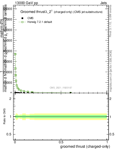 Plot of j.thrust.gc in 13000 GeV pp collisions
