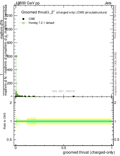 Plot of j.thrust.gc in 13000 GeV pp collisions